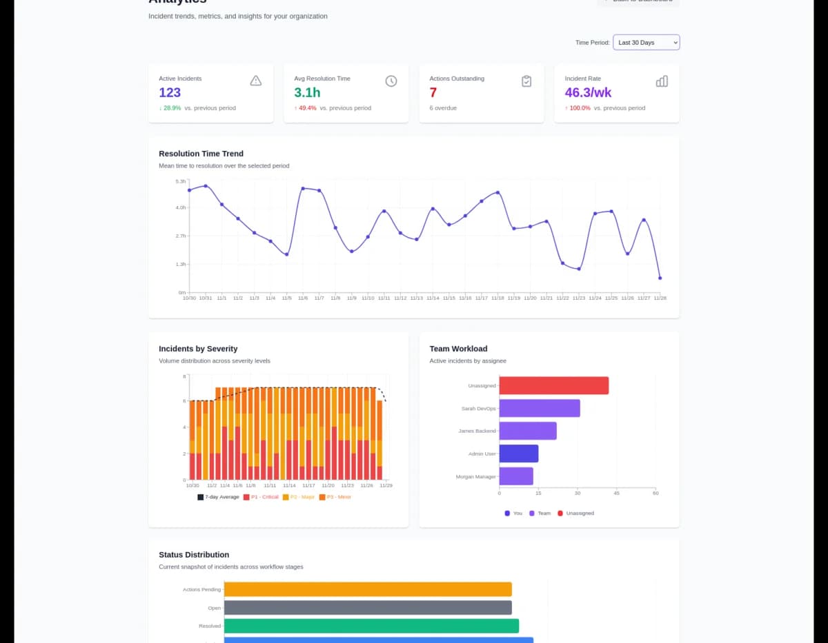 Analytics dashboard with incident trends